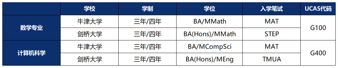 毕业起薪72万！牛剑这个低录取率专业到底怎么申？