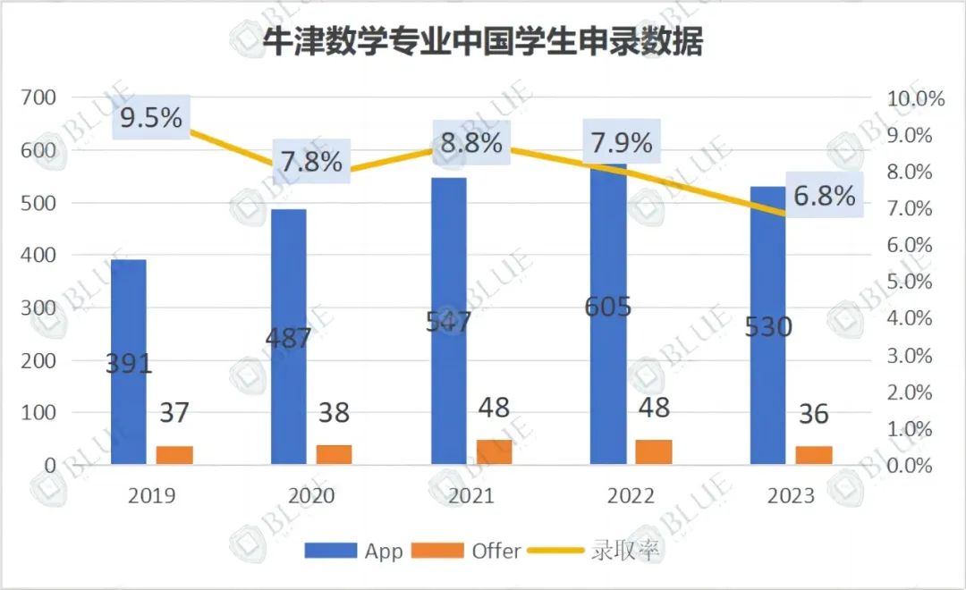 毕业起薪72万！牛剑这个低录取率专业到底怎么申？