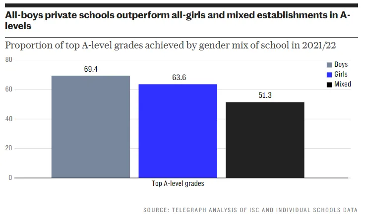 真假？英国私立女校学生GCSE成绩更优秀？！是的……