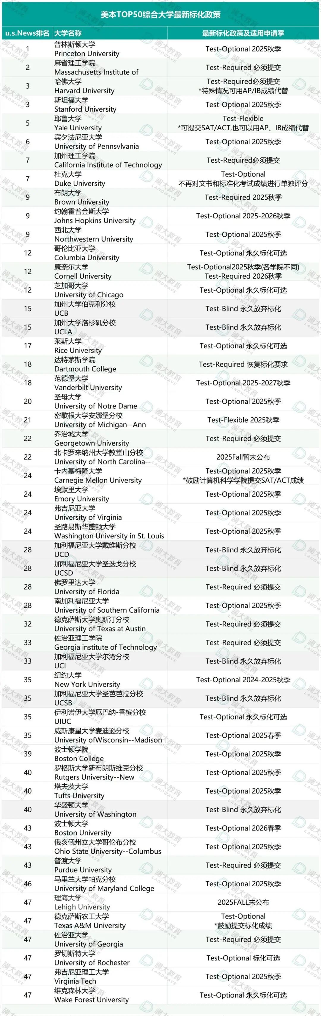 TOP50校2025最新标化要求大汇总！进名校越来越难了？