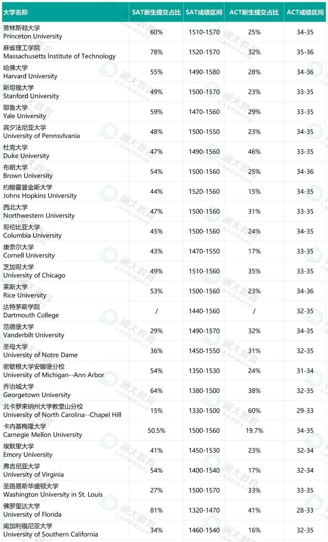 TOP50校2025最新标化要求大汇总！进名校越来越难了？