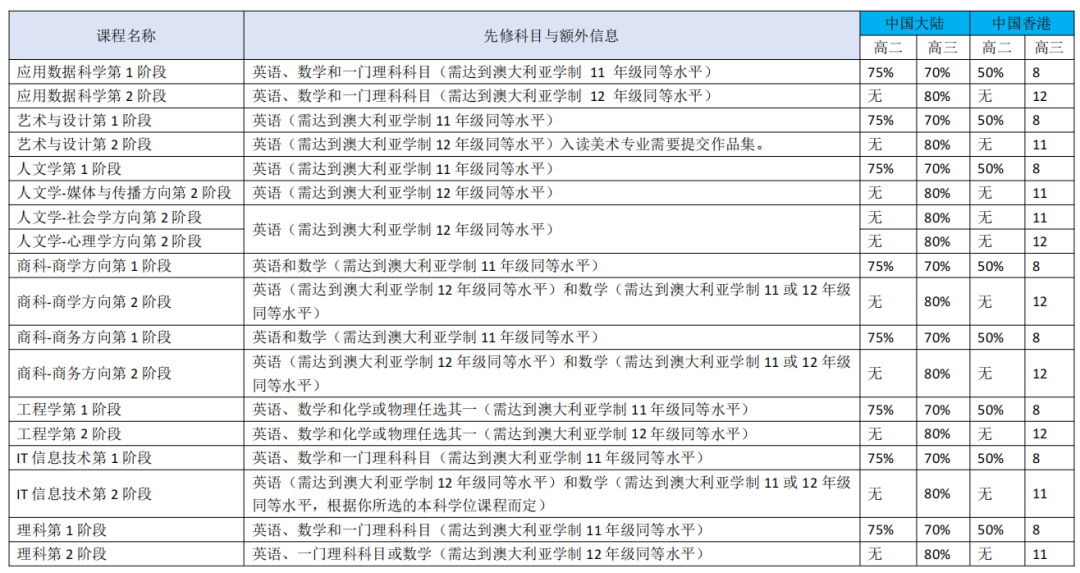 澳洲留学 | 蒙纳士大学国际大一课程