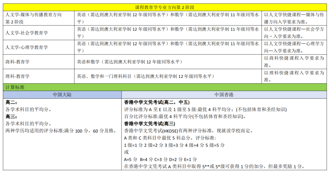 澳洲留学 | 蒙纳士大学国际大一课程