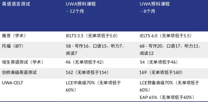 澳洲留学｜西澳大学本科预科课程