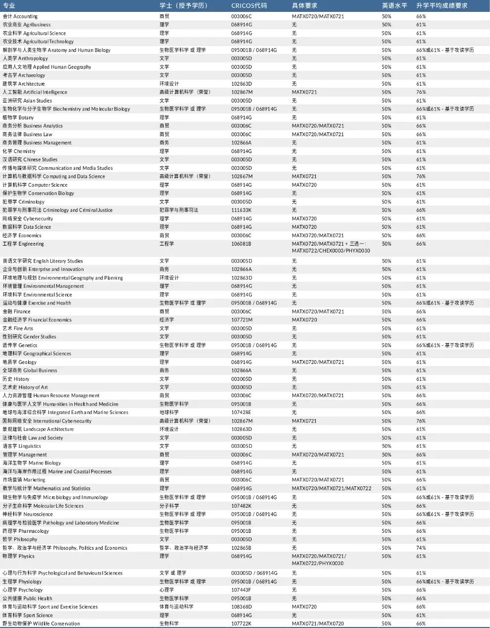 澳洲留学｜西澳大学本科预科课程