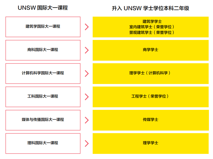 澳洲留学 | 新南威尔士大学国际大一课程