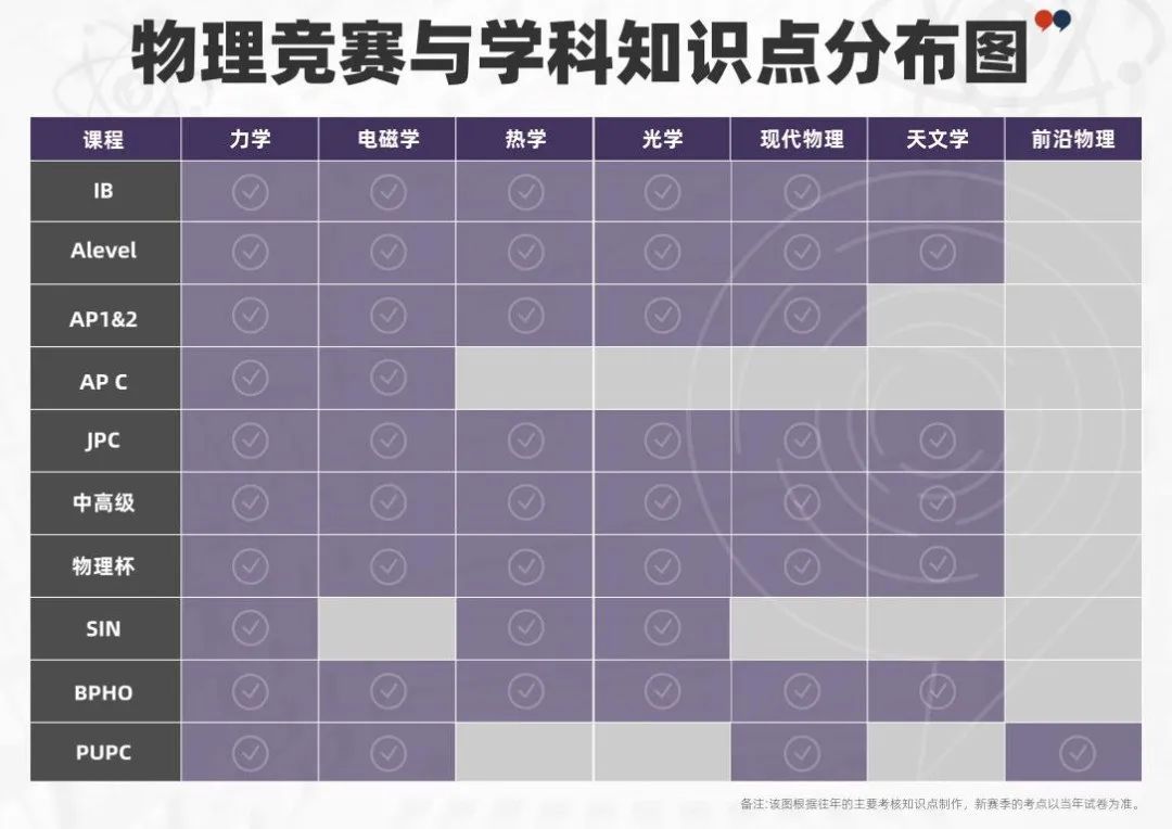 物理专业尖子生履历表大公开，国际物理竞赛怎么选？