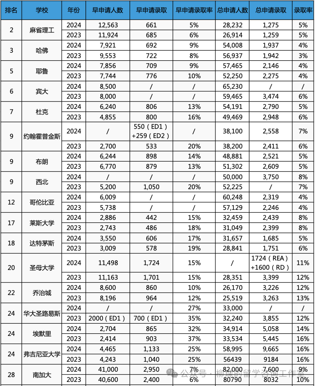 2024级美本申请录取数据汇总，中国籍申请人数微降，各梯队申请难度断层