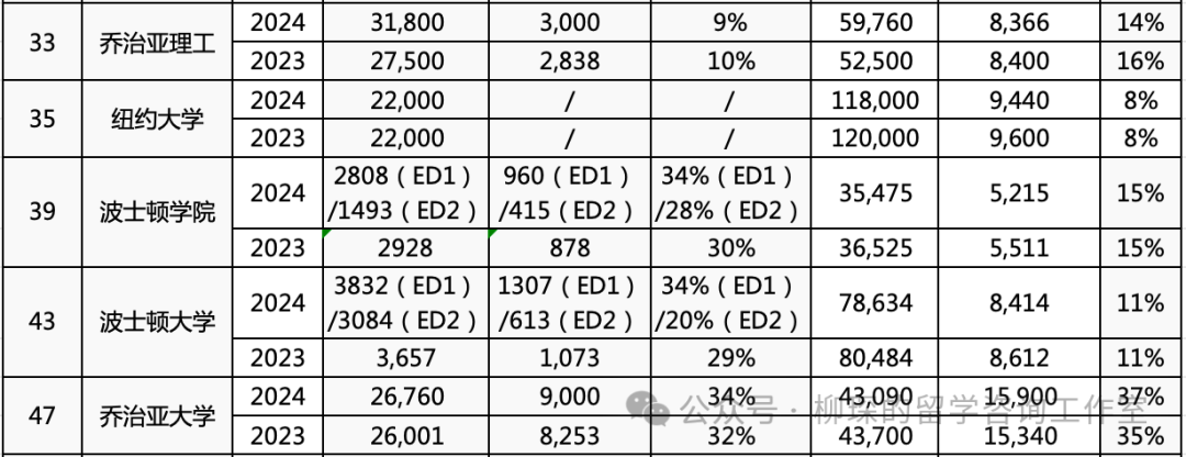 2024级美本申请录取数据汇总，中国籍申请人数微降，各梯队申请难度断层