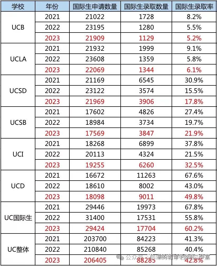 2024级美本申请录取数据汇总，中国籍申请人数微降，各梯队申请难度断层