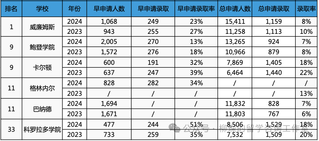 2024级美本申请录取数据汇总，中国籍申请人数微降，各梯队申请难度断层