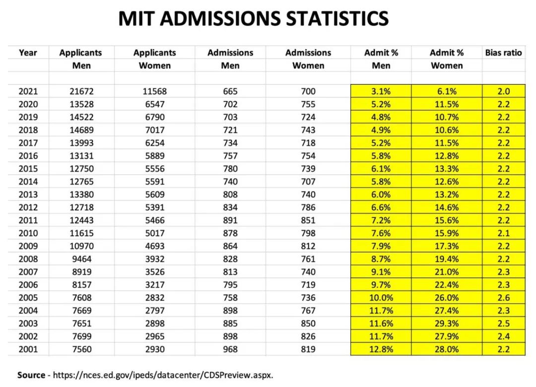 MIT/卡梅更“青睐”女生，你敢相信美本录取还有性别偏好？