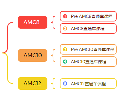 为什么要参加AMC数学竞赛？AMC竞赛含金量高吗，看这篇就明白了