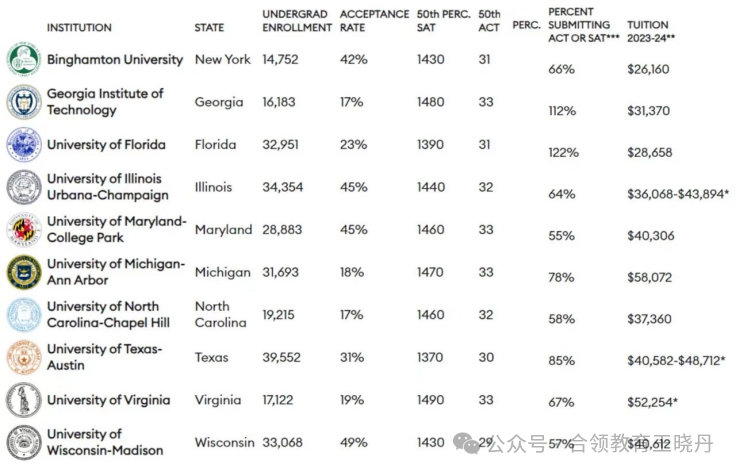 福布斯发布新常春藤名单：传统八大藤校全出局！
