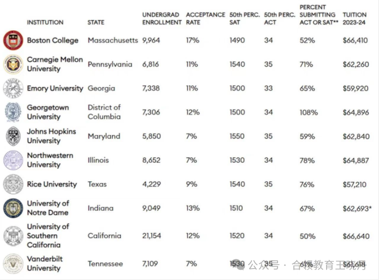 福布斯发布新常春藤名单：传统八大藤校全出局！