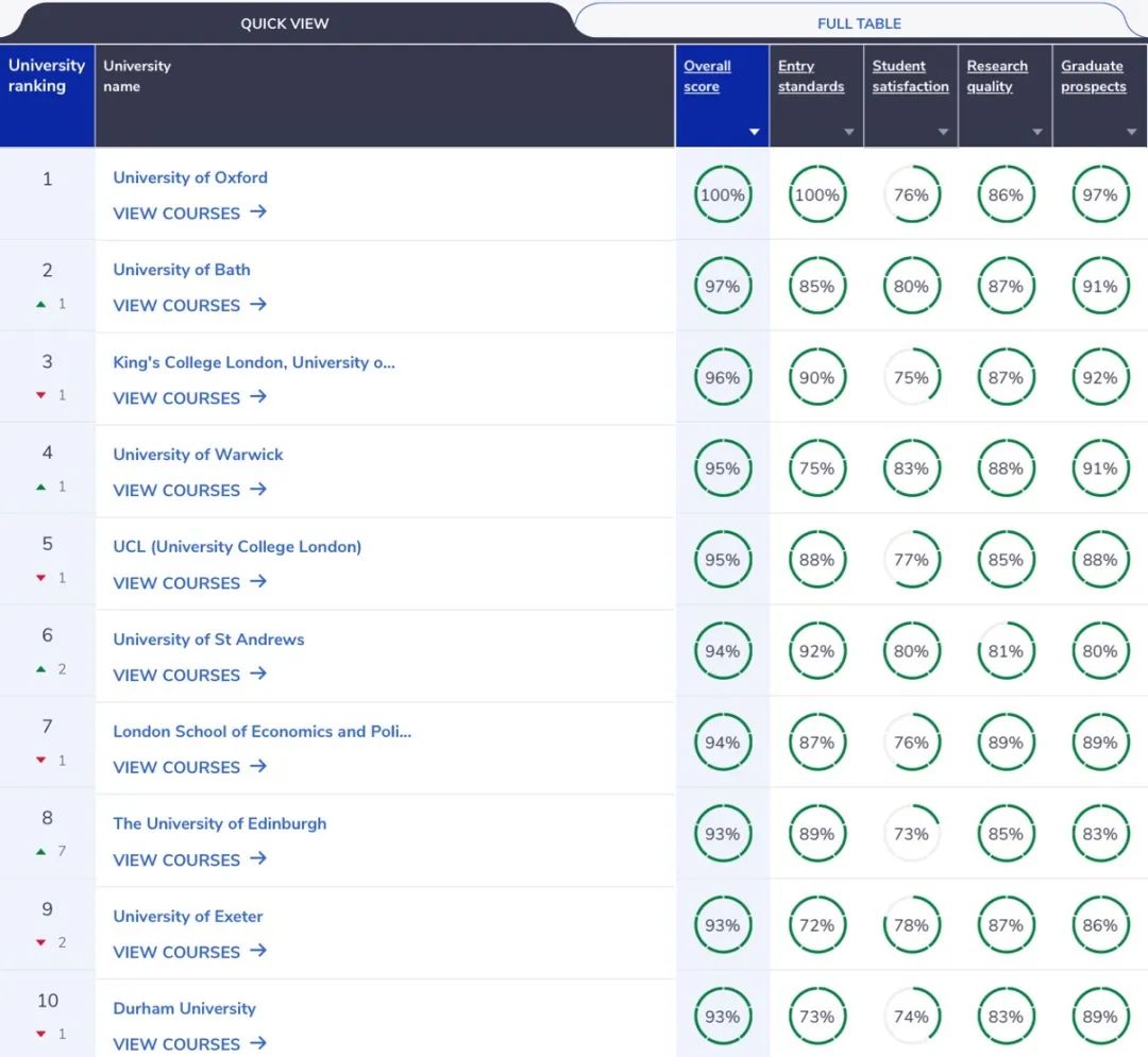 英国本科院校权威排名——CUG 2025榜单刚发布！多所院校排名变动！含专业排名！