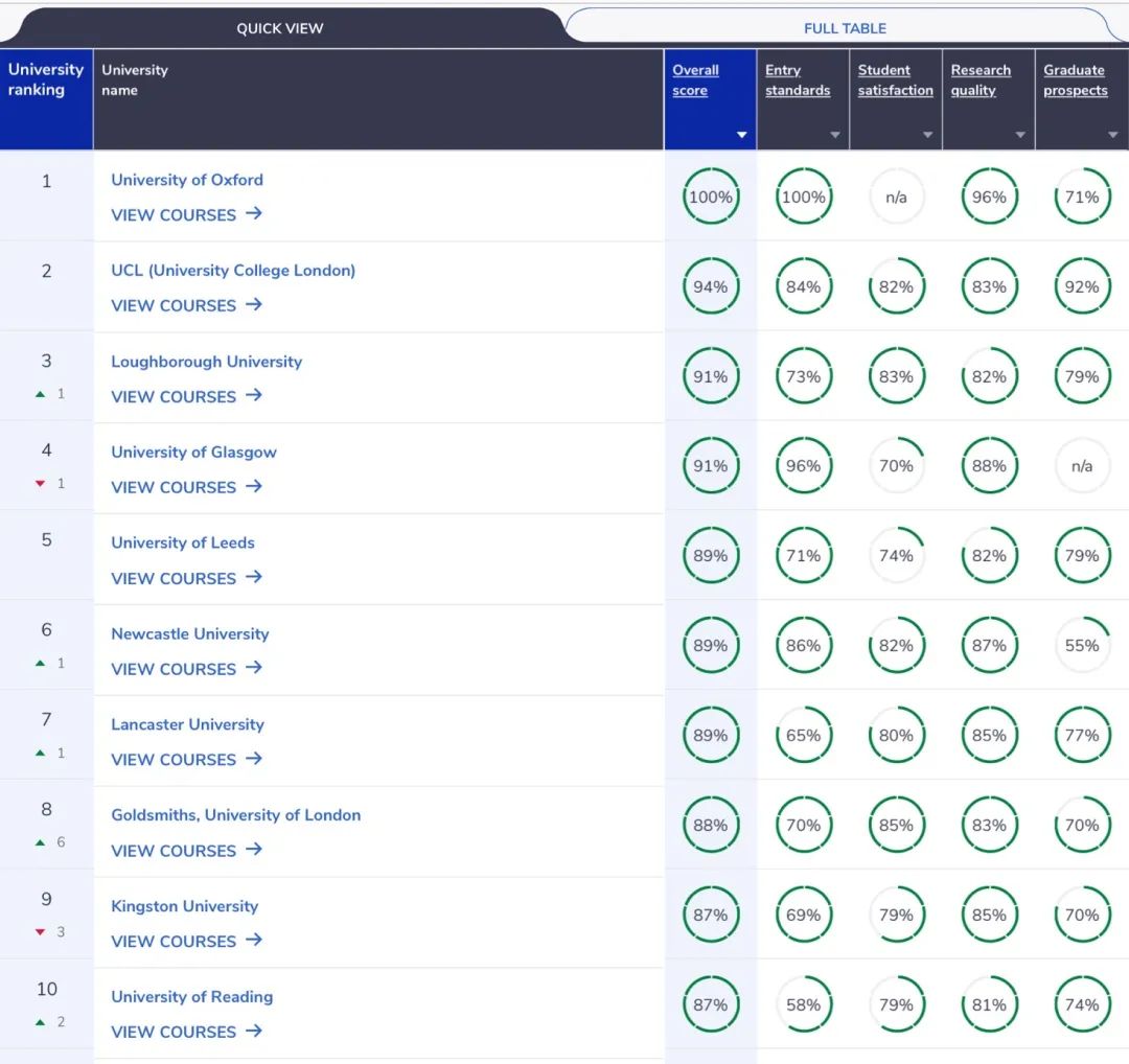 英国本科院校权威排名——CUG 2025榜单刚发布！多所院校排名变动！含专业排名！