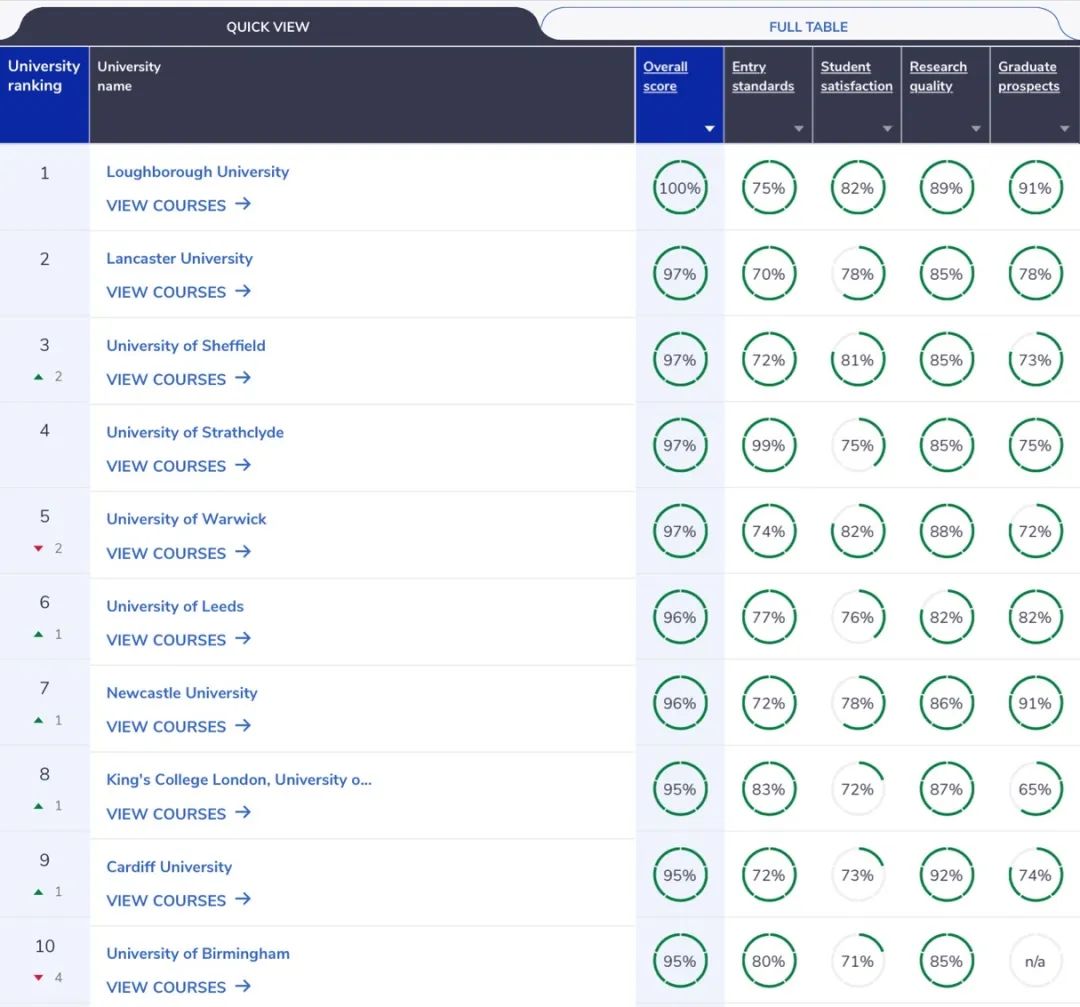 英国本科院校权威排名——CUG 2025榜单刚发布！多所院校排名变动！含专业排名！