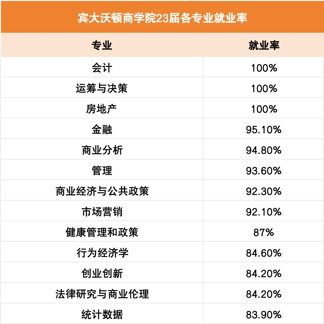 美国本科生就业数据汇总！宾大、卡梅发布最新毕业生去向...