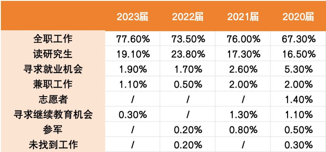 美国本科生就业数据汇总！宾大、卡梅发布最新毕业生去向...