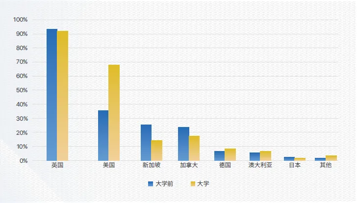 被牛剑“抛弃”的英国私校生，超半数去了美国读本科