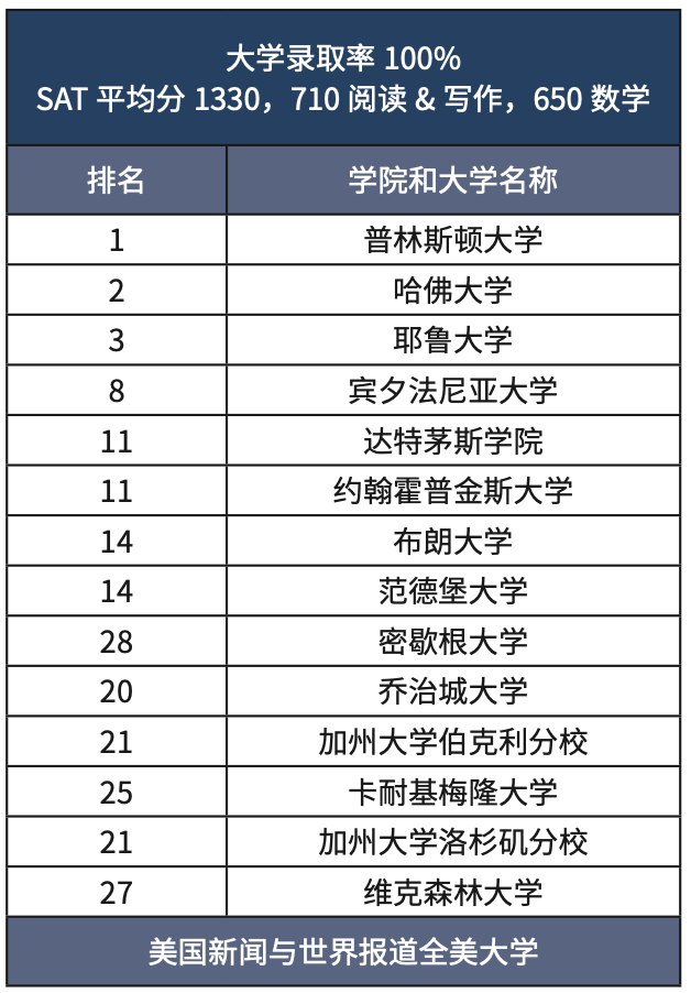 波士顿周边高端走读推荐 | 麻省私立前50 · Niche A+ 科研实力雄厚 Falmouth Academy 福莫斯学院