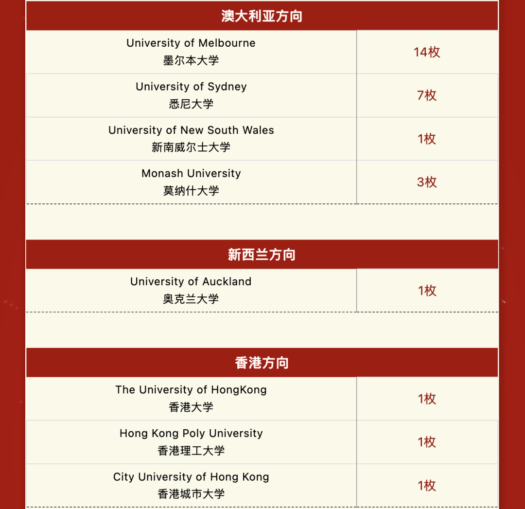 阿德科特、协和古北、康德...最新国际学校升学数据来了！