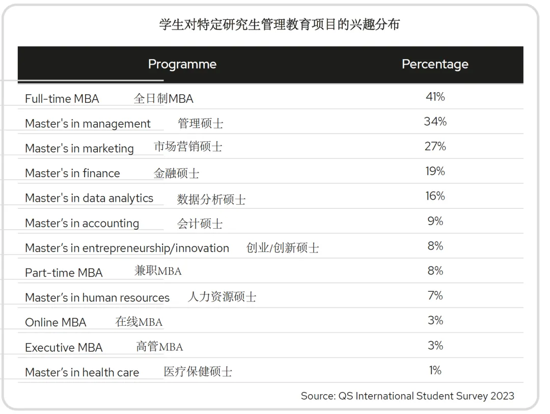 QS发布国际商学院申请趋势和动机：2024年调查报告解读