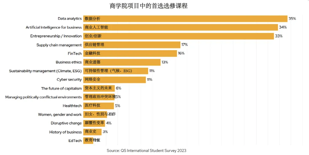 QS发布国际商学院申请趋势和动机：2024年调查报告解读