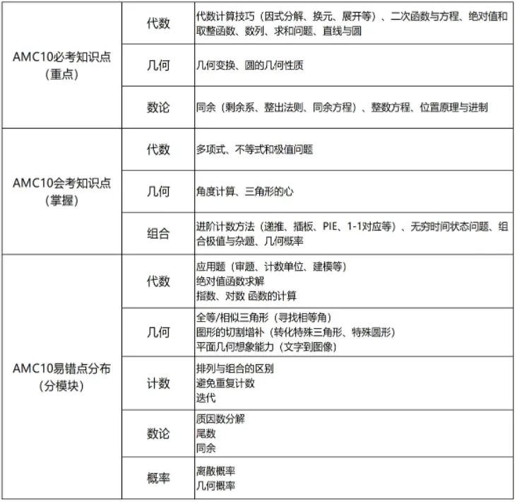 学完AMC8之后可以直接参加AMC10数学竞赛吗？带你具体情况具体分析！