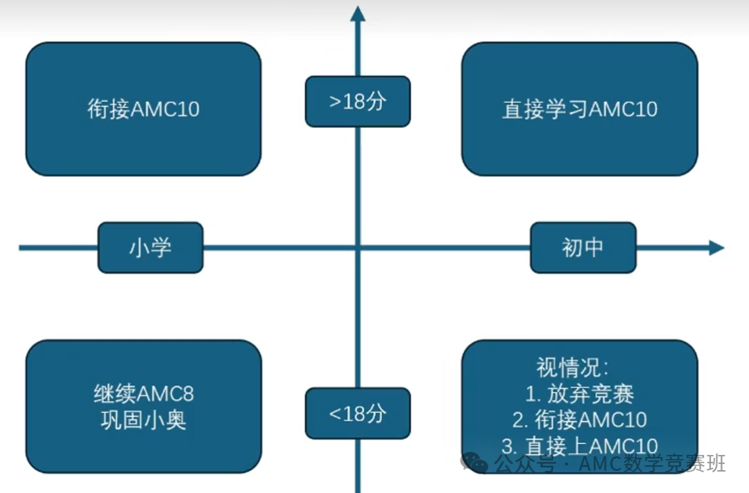 学完AMC8之后可以直接参加AMC10数学竞赛吗？带你具体情况具体分析！