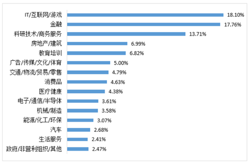 盘点留学生归国就业会选择哪些热门行业，金融行业仅排第二？