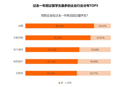 盘点留学生归国就业会选择哪些热门行业，金融行业仅排第二？