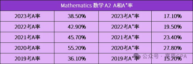 A-Level课程选课/规划指南：四大维度深度解析A/A*秘籍