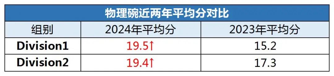 2024物理碗获奖分数线是多少？