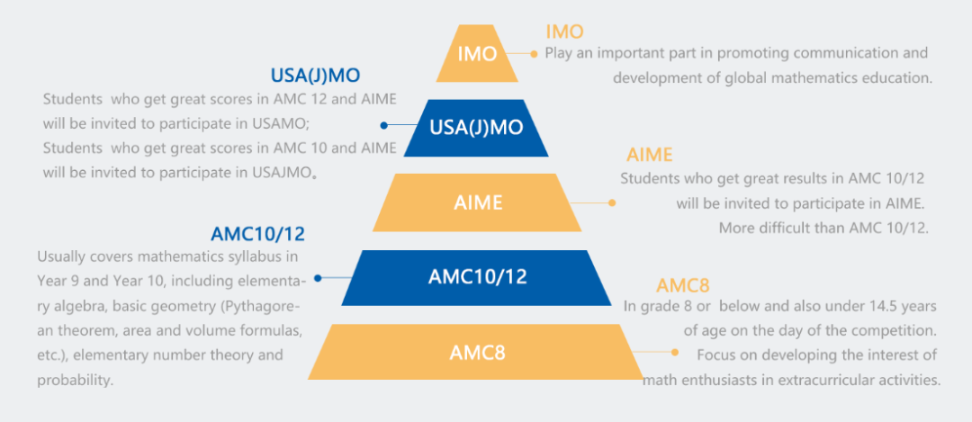 国际竞赛：AMC12数学竞赛的重要考点有哪些？现在备考AMC12还来得及吗？无锡哪里可以培训AMC12？