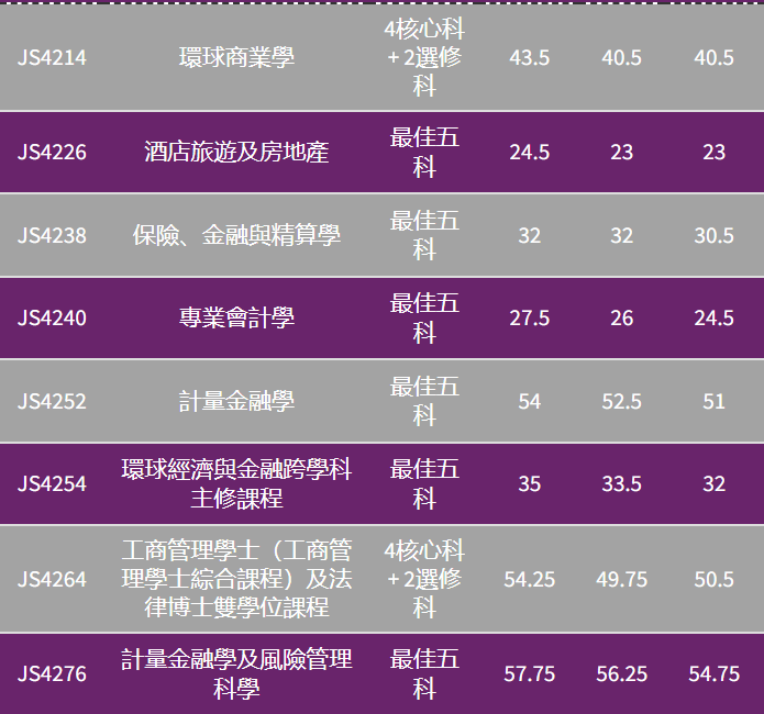 24年港中大、科大DSE收生分数/计分方法，超全整理！