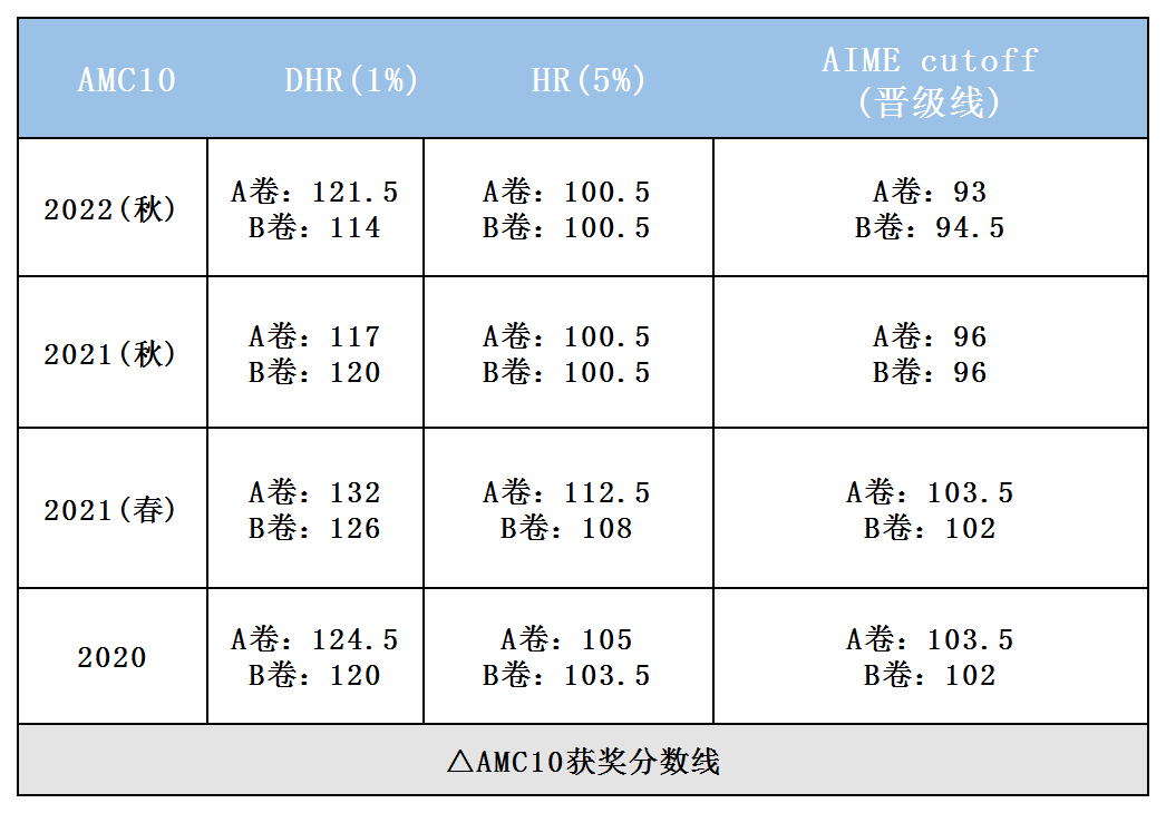 AMC10暑期课程｜2024年AMC10冲奖计划