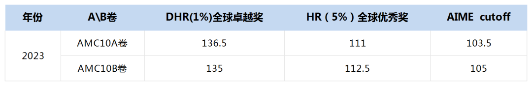 AMC10暑期课程｜2024年AMC10冲奖计划