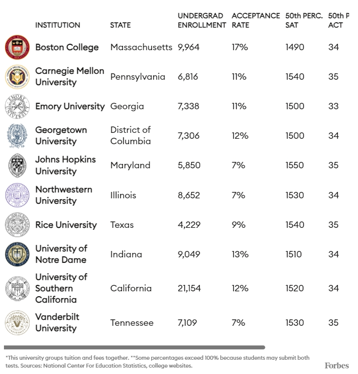藤校光环逐渐暗淡？福布斯发布新常春藤盟校榜单