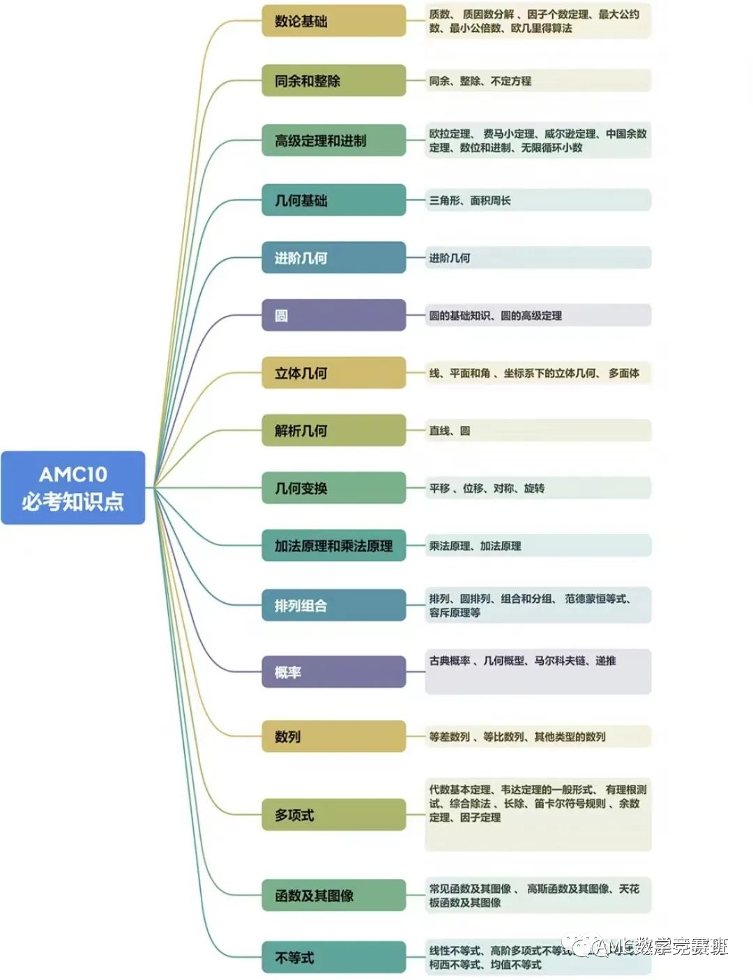 AMC10竞赛vs深国交入学考试，谁的难度更胜一筹？原来AMC10竞赛相当于国际学校这个水平...