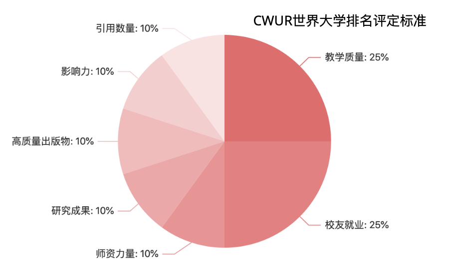 2024年CWUR世界大学排名出炉！全球2000所大学上榜！