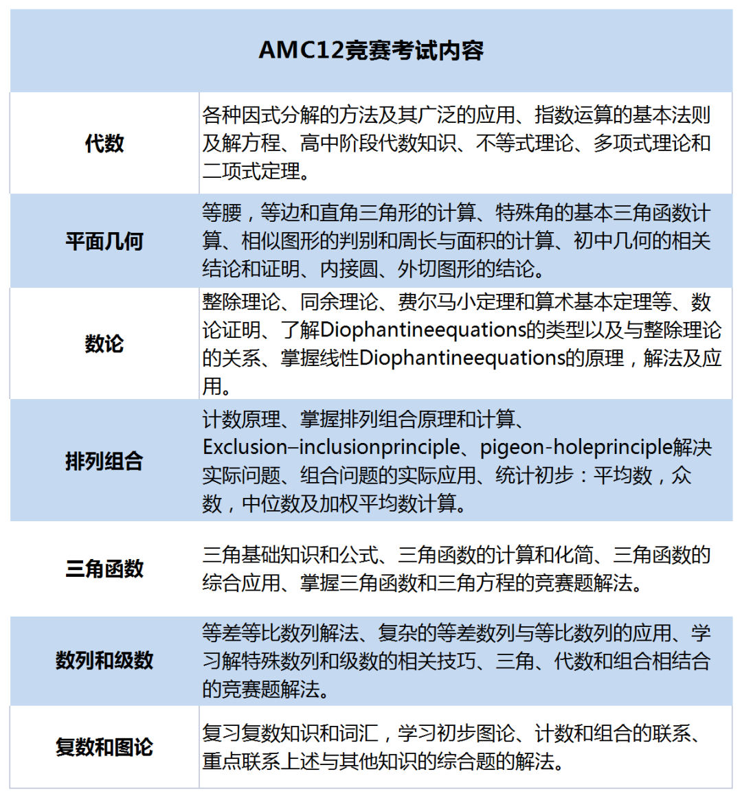 AMC10/12数学竞赛暑期强化冲刺！这样备考才能拔得头筹！附备考资料和课程辅导！