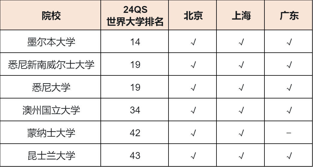 北京、上海、广东24年选调生境外大学认可名单对比，差别很大！