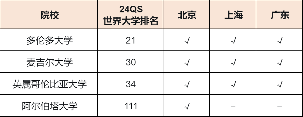 北京、上海、广东24年选调生境外大学认可名单对比，差别很大！