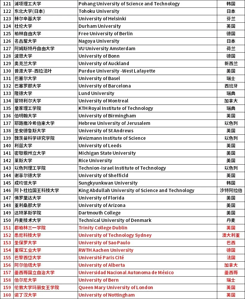 北京、上海、广东24年选调生境外大学认可名单对比，差别很大！