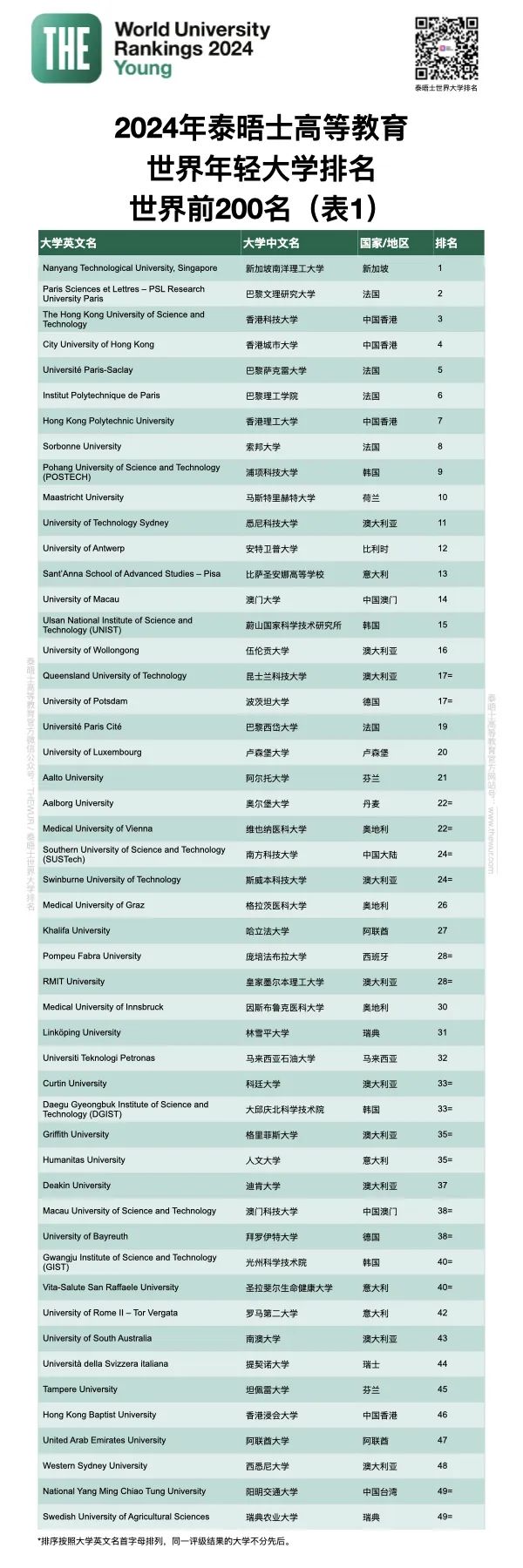 THE发布2024年轻大学排名：成为内地第一的高校竟是……