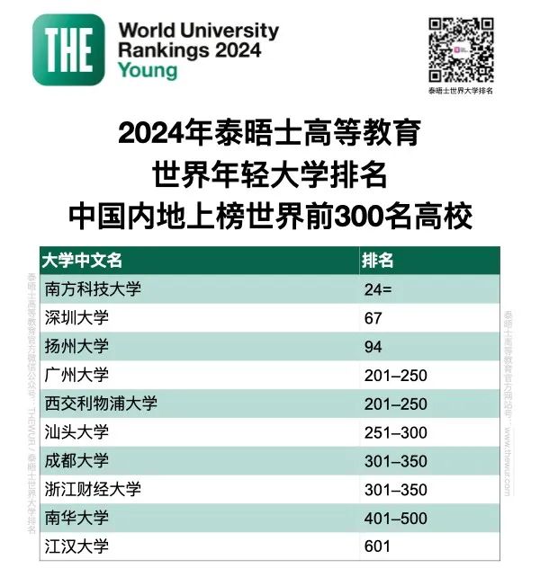 THE发布2024年轻大学排名：成为内地第一的高校竟是……