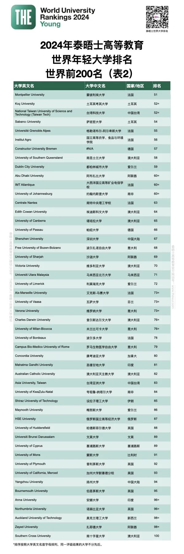 THE发布2024年轻大学排名：成为内地第一的高校竟是……