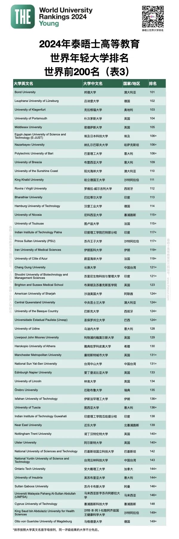 THE发布2024年轻大学排名：成为内地第一的高校竟是……